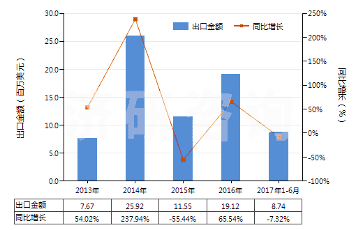 2013-2017年6月中國(guó)其他丙烯酸聚合物板片膜箔及扁條(非泡沫料的,未用其他材料強(qiáng)化,層壓,支撐)(HS39205900)出口總額及增速統(tǒng)計(jì)